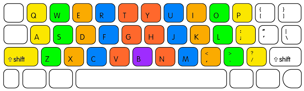 Better touch-typing finger position layout.